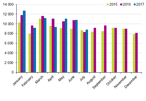 First registrations of passenger cars