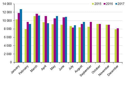 First registrations of passenger cars