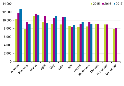 First registrations of passenger cars