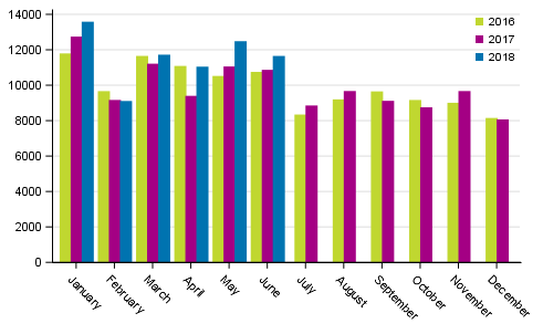 First registrations of passenger cars