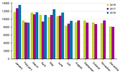 First registrations of passenger cars