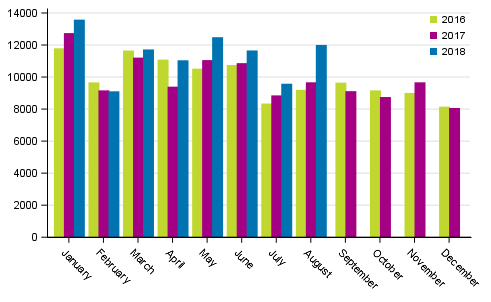 First registrations of passenger cars