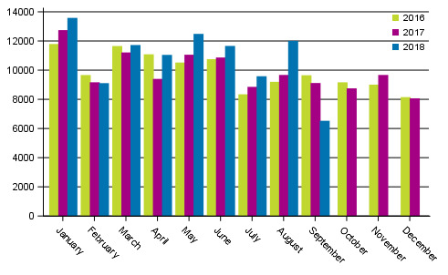 First registrations of passenger cars