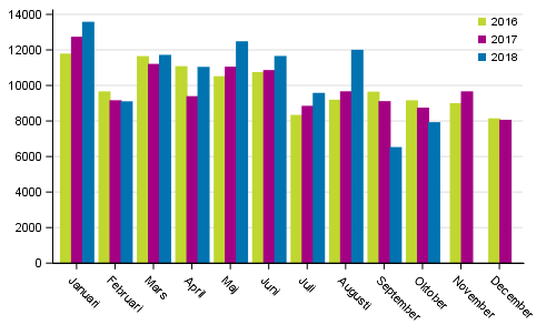 Frsta registeringar av personbilar