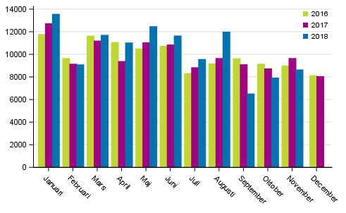 Frsta registeringar av personbilar