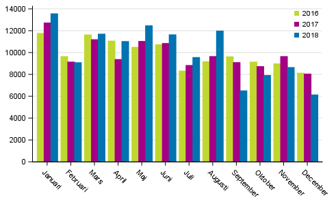 Frsta registeringar av personbilar