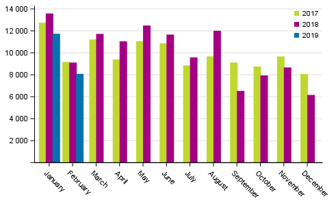 First registrations of passenger cars