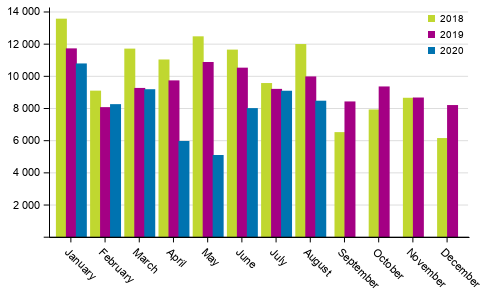 First registrations of passenger cars