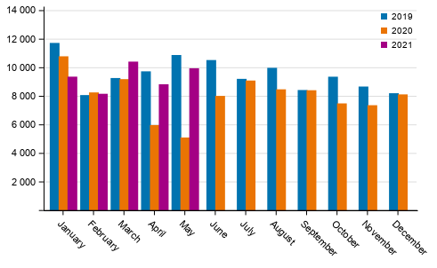 First registrations of passenger cars