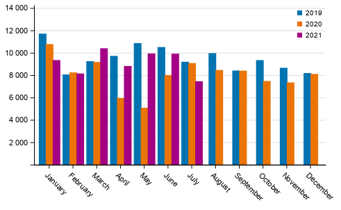 First registrations of passenger cars