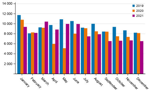 First registrations of passenger cars