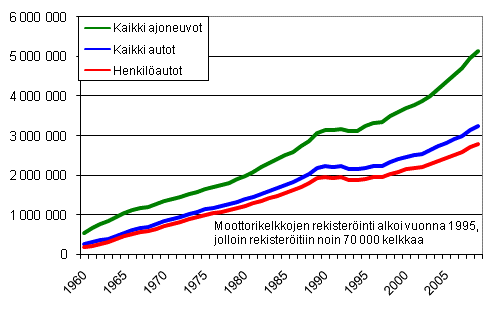 Ajoneuvokanta vuosina 1960–2009