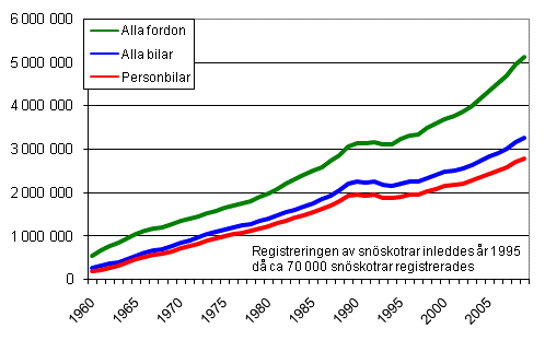 Fordonsbeståndet åren 1960–2009