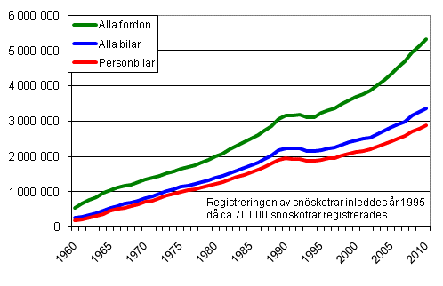Fordonsbeståndet åren 1960–2010