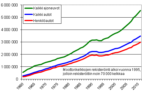 Ajoneuvokanta vuosina 1960–2011