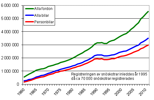 Fordonsbeståndet åren 1960–2011