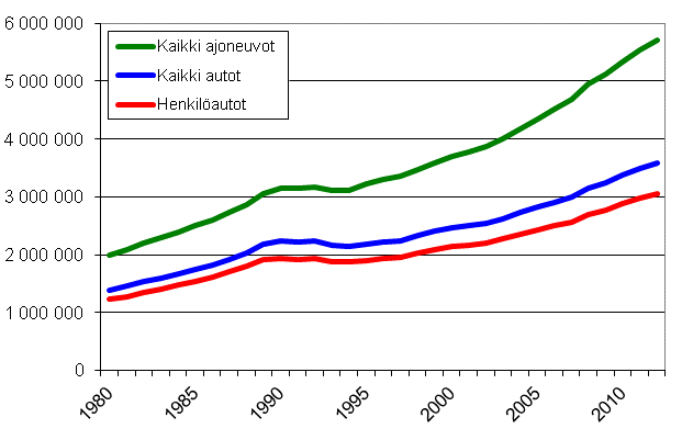 Ajoneuvokanta vuosina 1980–2012