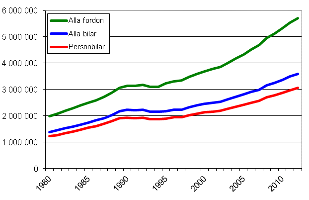 Fordonsbeståndet åren 1980–2012
