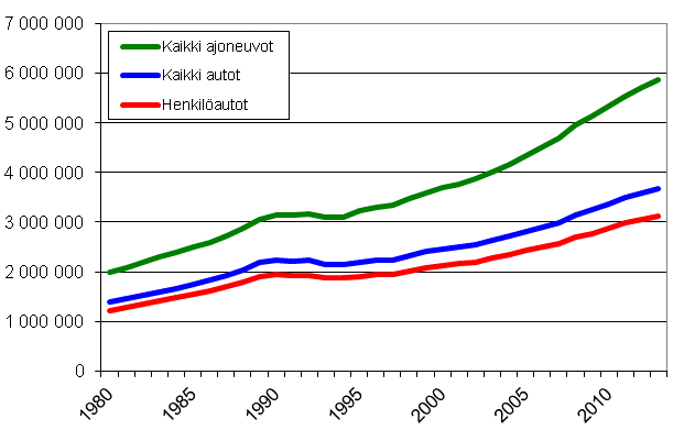 Ajoneuvokanta vuosina 1980–2013