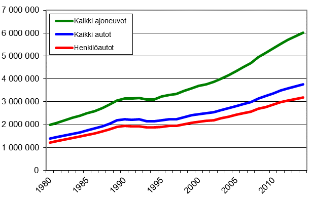 Ajoneuvokanta vuosina 1980–2014