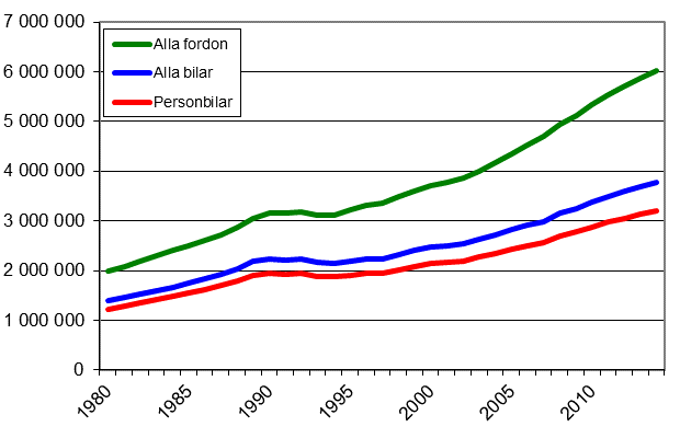Fordonsbeståndet åren 1980–2014