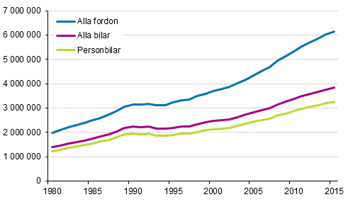 Fordonsbeståndet åren 1980–2015