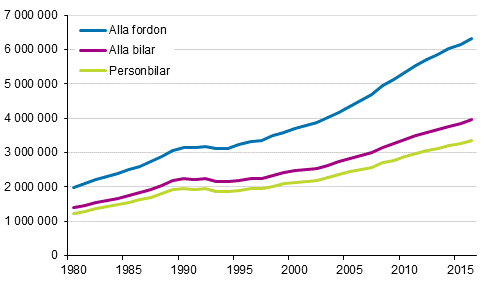 Fordonsbeståndet åren 1980–2016