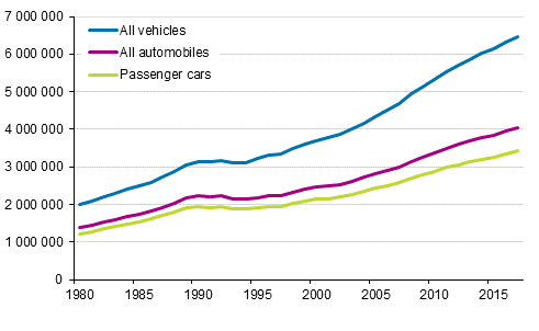 Vehicle stock 1980–2017