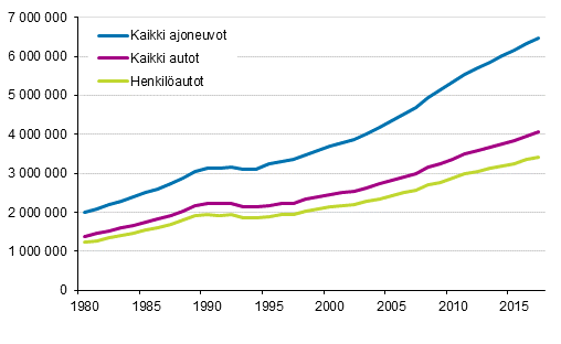 Ajoneuvokanta 1980–2017
