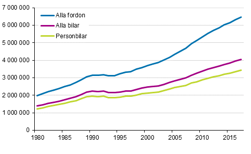 Fordonsbestndet ren 1980–2017