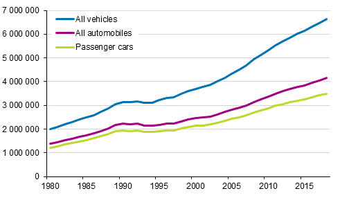 Vehicle stock 1980–2018