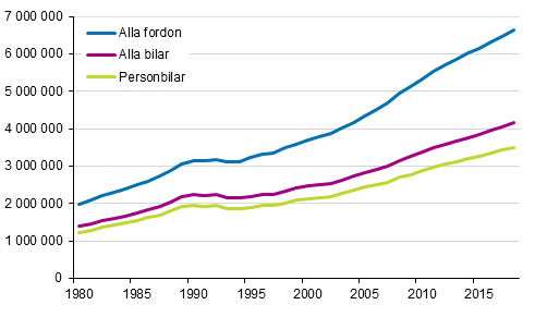 Fordonsbeståndet åren 1980–2018