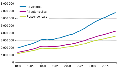 Vehicle stock 1980–2019