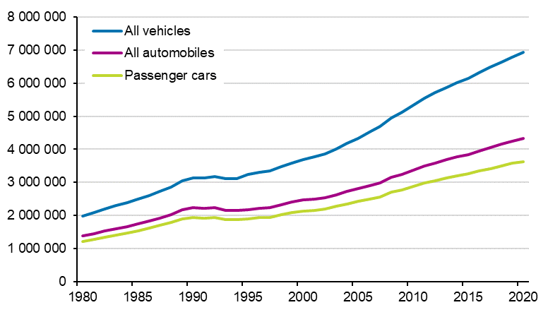 Vehicle stock 1980–2020