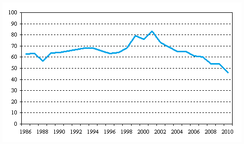 Liitekuvio 8. Ulkomailta aikarahdattujen alusten aikarahtikustannusten osuus niden alusten kaikista liikennemenoista ulkomaille ulkomaan meriliikenteess 1986–2010