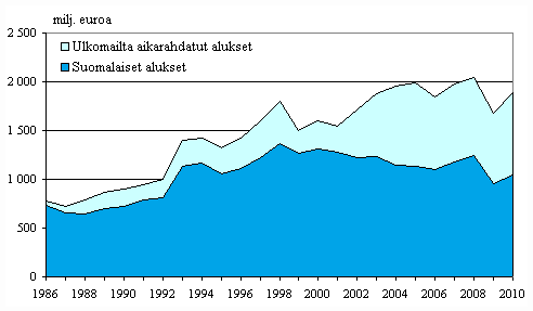 Suomalaisten ja ulkomailta aikarahdattujen alusten bruttotulot ulkomaan meriliikenteess 1986–2010, milj. euroa