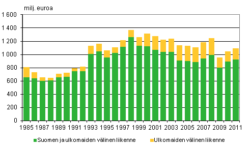 Liitekuvio 3. Suomalaisten alusten bruttotulot liikennealueittain ulkomaan meriliikenteess 1985–2011, milj. euroa