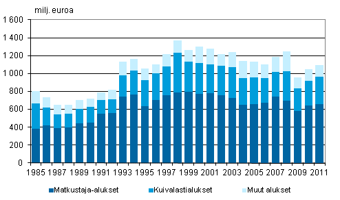 Liitekuvio 4. Suomalaisten alusten bruttotulot alustyypeittin ulkomaan meriliikenteess 1985–2011, milj. euroa