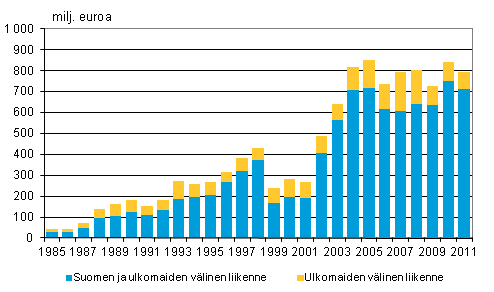 Liitekuvio 5. Ulkomailta aikarahdattujen alusten bruttotulot liikennealueittain ulkomaan meriliikenteess 1985–2011, milj. euroa
