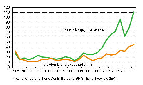 Figurbilaga 7. Andelen bränslekostnader av samtliga kostnader till utlandet för finländska fartyg inom utrikessjöfarten och medelpriset på råolja 1985–2011