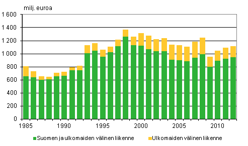 Liitekuvio 3. Suomalaisten alusten bruttotulot liikennealueittain ulkomaan meriliikenteess 1985–2012, milj. euroa