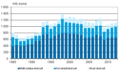 Liitekuvio 4. Suomalaisten alusten bruttotulot alustyypeittin ulkomaan meriliikenteess 1985–2012, milj. euroa