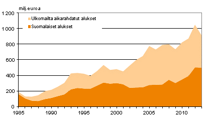 Liitekuvio 2. Suomalaisten ja ulkomailta aikarahdattujen alusten ulkomaille maksamat liikennemenot ulkomaan meriliikenteess 1985–2013, milj. euroa