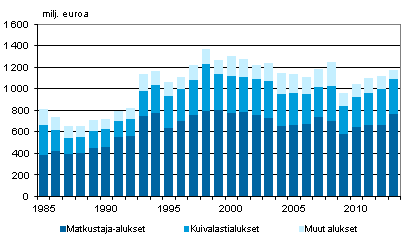 Liitekuvio 4. Suomalaisten alusten bruttotulot alustyypeittin ulkomaan meriliikenteess 1985–2013, milj. euroa