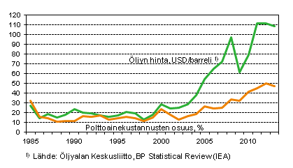 Liitekuvio 7. Polttoainekustannusten osuus suomalaisten alusten kaikista ulkomaille maksetuista kustannuksista ulkomaan meriliikenteess ja raakaljyn keskihinta 1985–2013