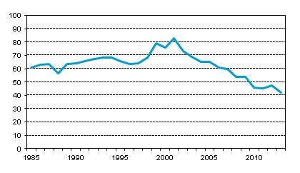 Liitekuvio 8. Ulkomailta aikarahdattujen alusten aikarahtikustannusten osuus niden alusten kaikista liikennemenoista ulkomaille ulkomaan meriliikenteess 1985–2013