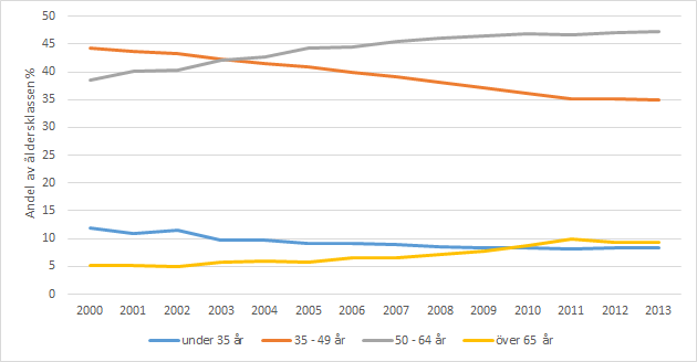 Utvecklingen av antalet odlare ren 2000–2013, efter ldersklass