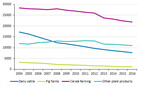 Development of the number of farms by production sector in 2004 to 2016
