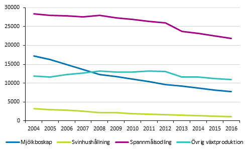 Utveckling av antalet gårdar efter produktionsinriktning åren 2004–2016