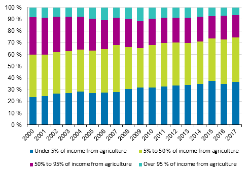 Share of income derived from agriculture in farmer families’ income by income bracket in 2000 to 2017